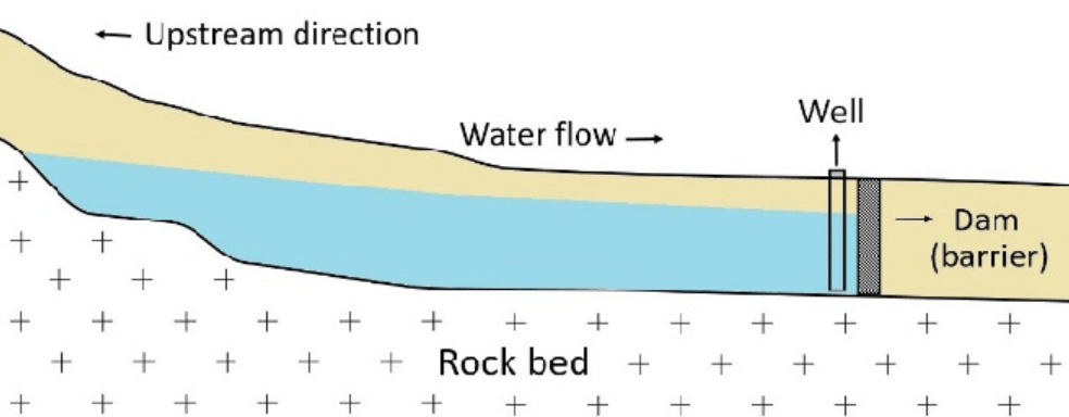 UnderGround Dam (UGD) | krieter.com.my