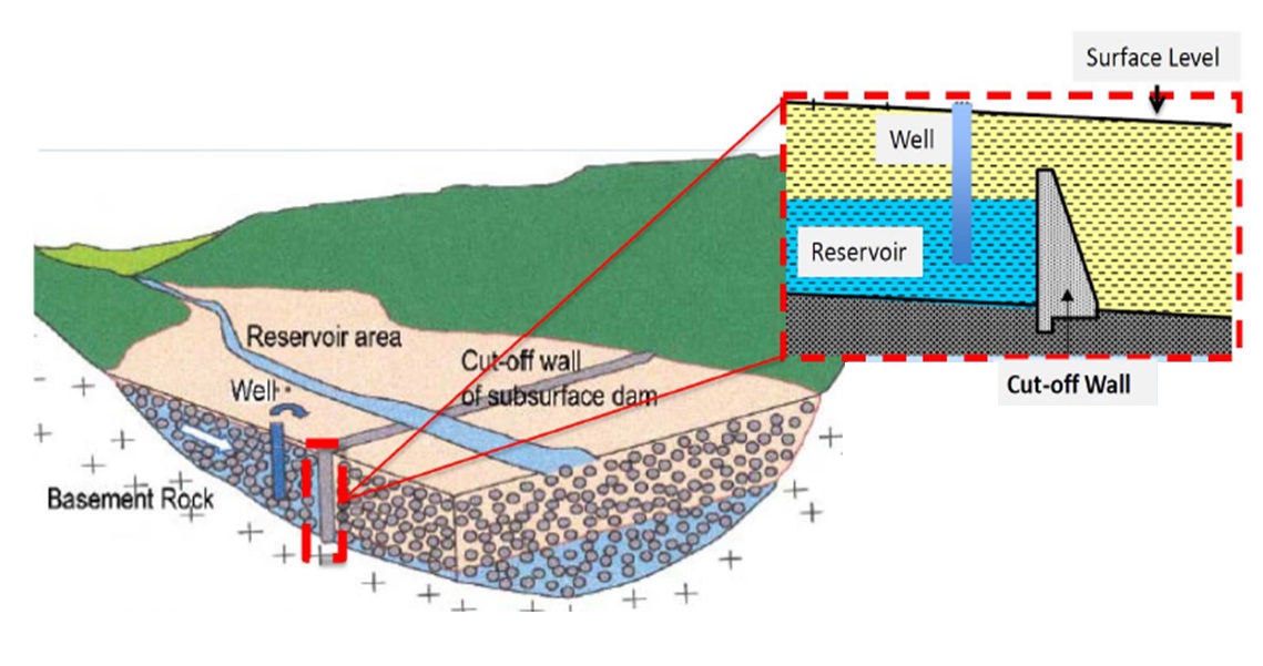 UnderGround Dam (UGD) | krieter.com.my